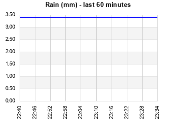 Rainfall last 60 minutes