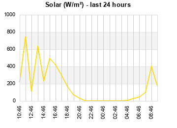 Solar last 24 hours