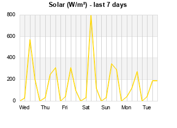 Solar last 7 days