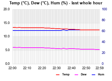 Temp/Dew Point/Humidity last whole hour