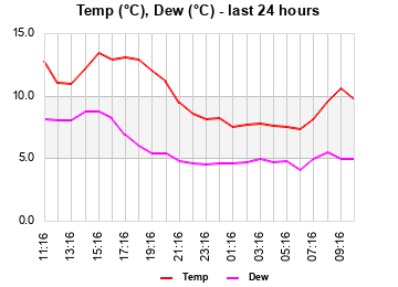 Temp/Dew Point last 24 hours