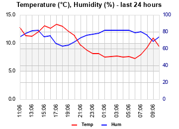 Temp/Humidity last 24 hours