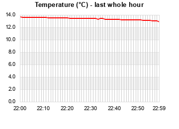 Temperature last whole hour