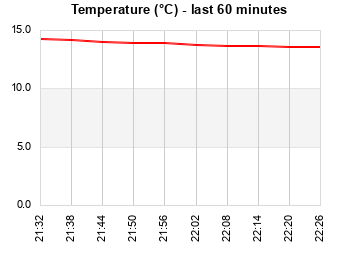 Temperature last 60 minutes