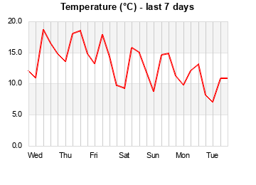 Temperature last 7 days