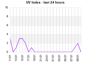 UV last 24 hours