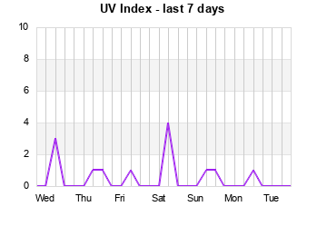 UV last 7 days