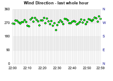 Wind Direction last whole hour