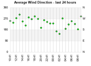 Avg Wind Direction last 24 hours