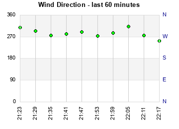 Wind Direction last 60 minutes