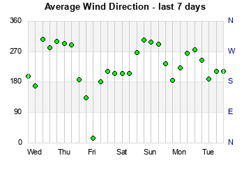 Avg Wind Direction last 7 days