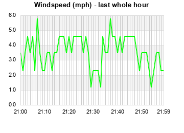 Windspeed last whole hour