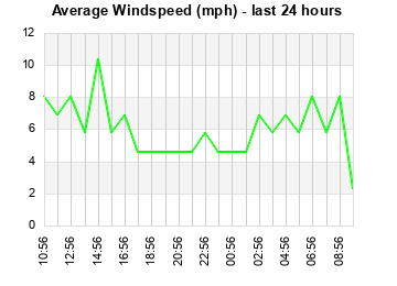 Avg Windspeed last 24 hours