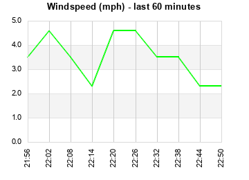 Windspeed last 60 minutes