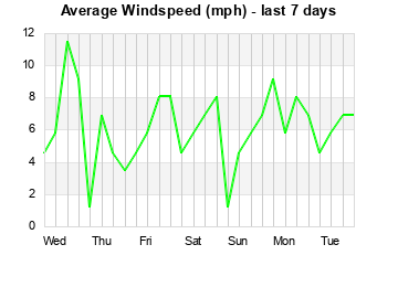 Avg Windspeed last 7 days