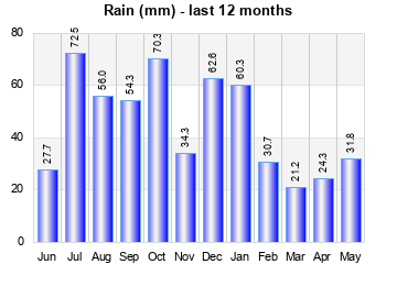 Rainfall last 12 months